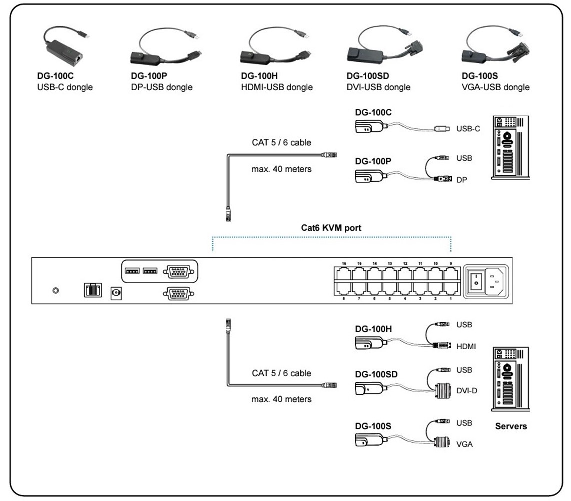 DG-100H - HDMI USB Dongle for Cat6 KVM