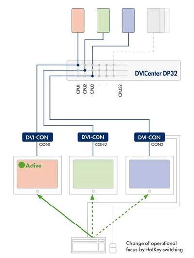 GDSys TS-Function Digitale Matrix