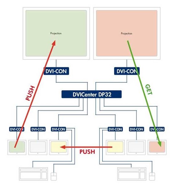 GDSys Push-Get-Function Digital Matrix Module