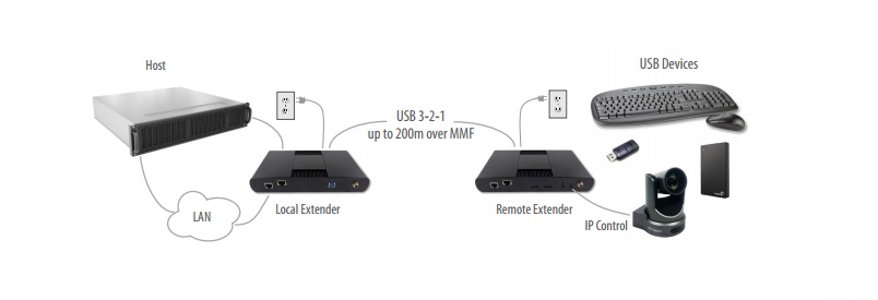 Icron USB 3-2-1 Raven 00-00440 Model 3124  4 Port 200mt,  Multimode Fiber Extender System