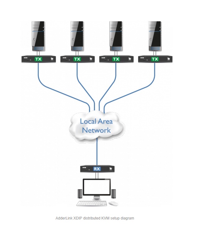 Adder XDIP HDMI/USB Digital KVM extender or Matrix. Power over Ethernet (PoE), Configureable to act as Transmitter or Receiver