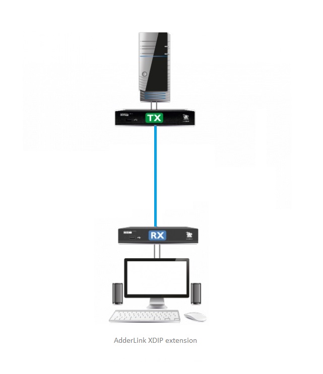 Adder XDIP - Fanless, HDMI,USB & Audio Extender / KVM-Over-IP Matrix. including external PSU. Transmitter & Receiver pair