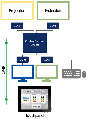 GDSys IP-Control-API Function