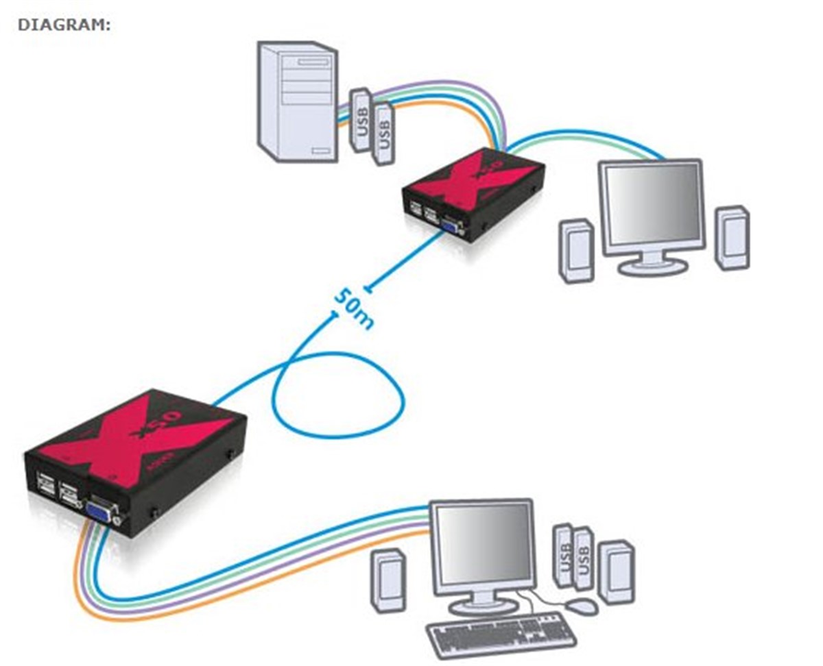 ADDERLink X50 USB Monitor & Audio KVMA Extender. Fully transparent low/full speed USB 2.0, VGA Video & Stereo Audio Extender over CATx cable 50m