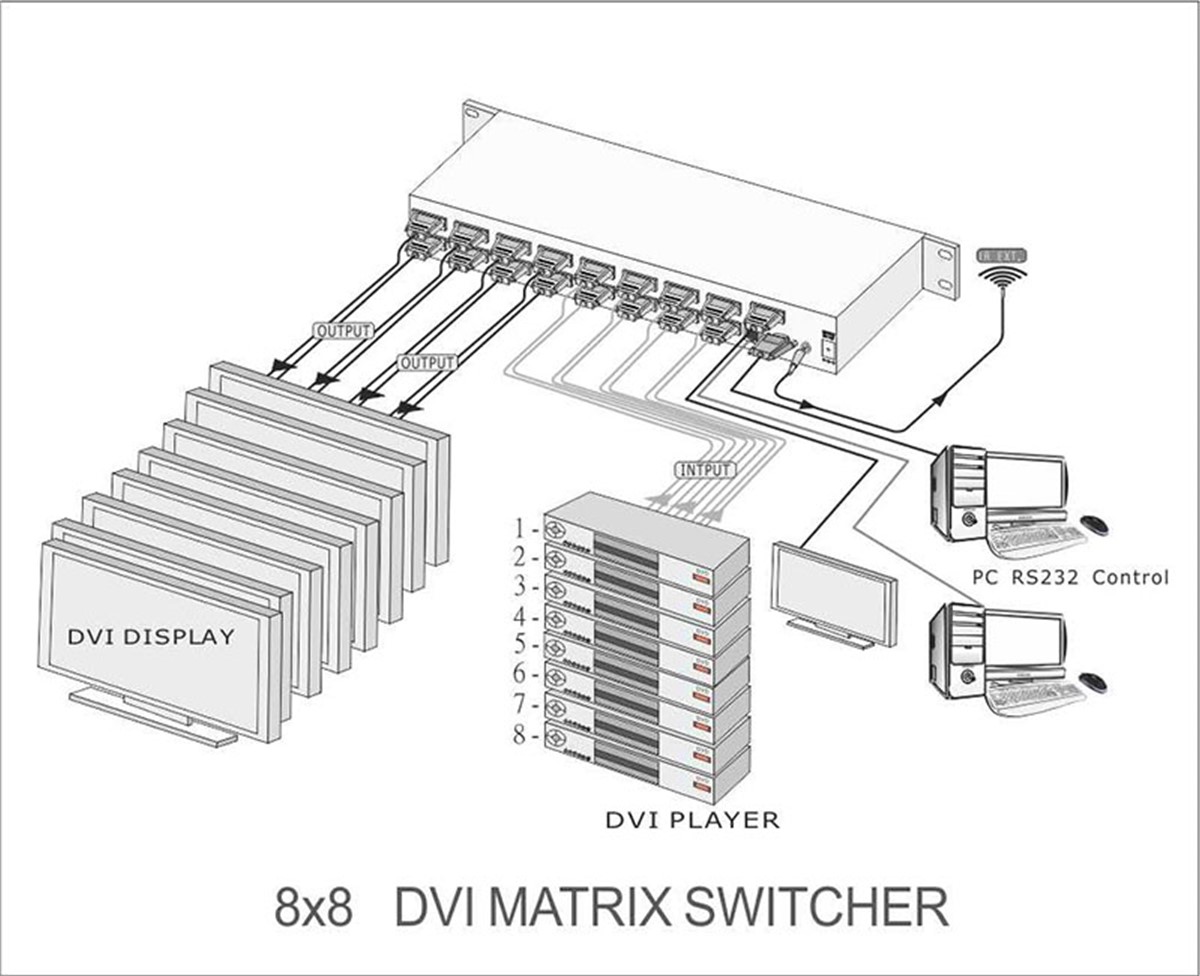 8:8 DVI Matrix Switcher + RS232 +IR+ Ethernet