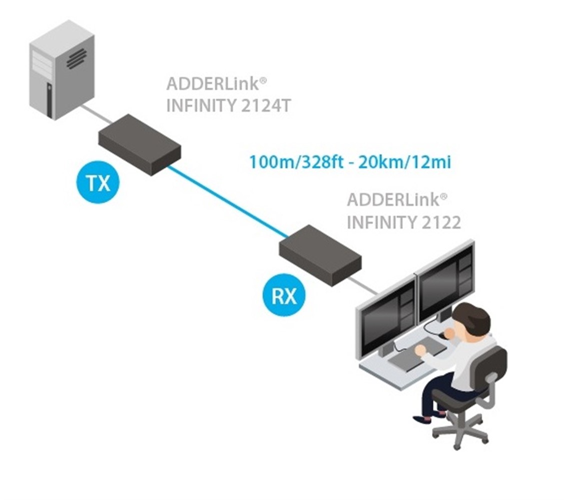 ADDERLink® INFINITY 2124T Dual head HDMI video, audio, and USB2.0 over a 1GbE IP network - New HDMI Transmitter (SFP Modules Not included)